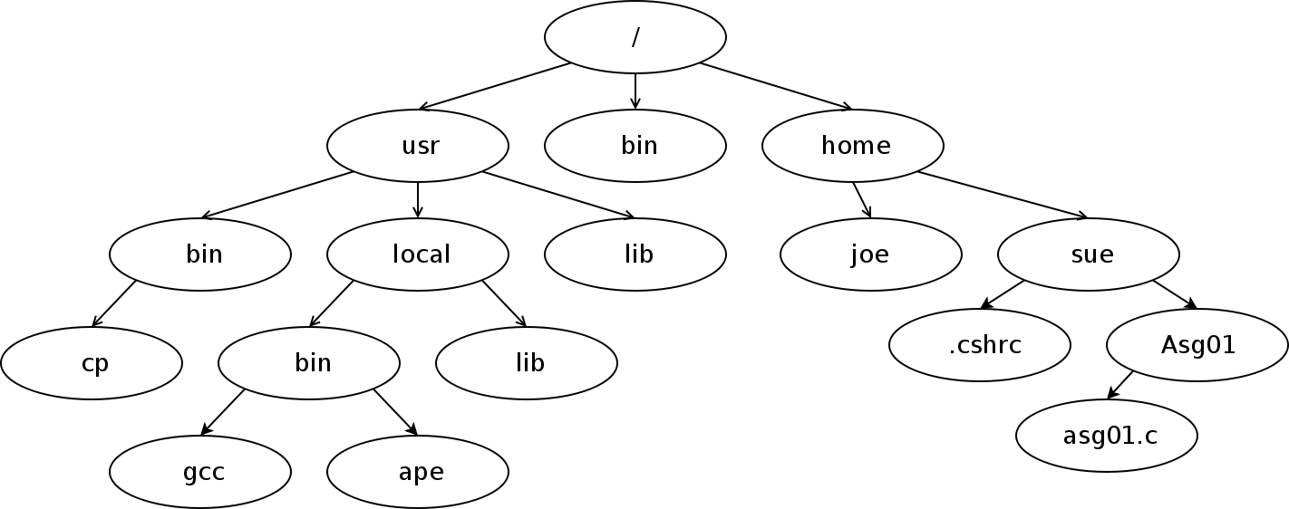 Unix file directory system
