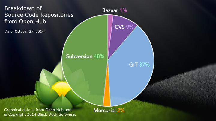 Version control share between Bazaar, CVS, Git, Mercurial and Subversion