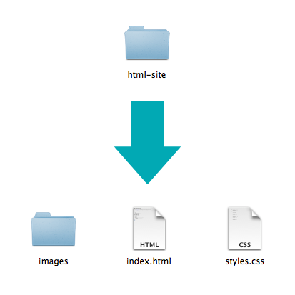 Diagram showing html-site folder with sub-folder for images, https://d33wubrfki0l68.cloudfront.net/7c529751d33a899ed15499240e02d4b7c77342e4/a98a5/index.html, and styles.css