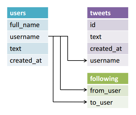 Tables diagram