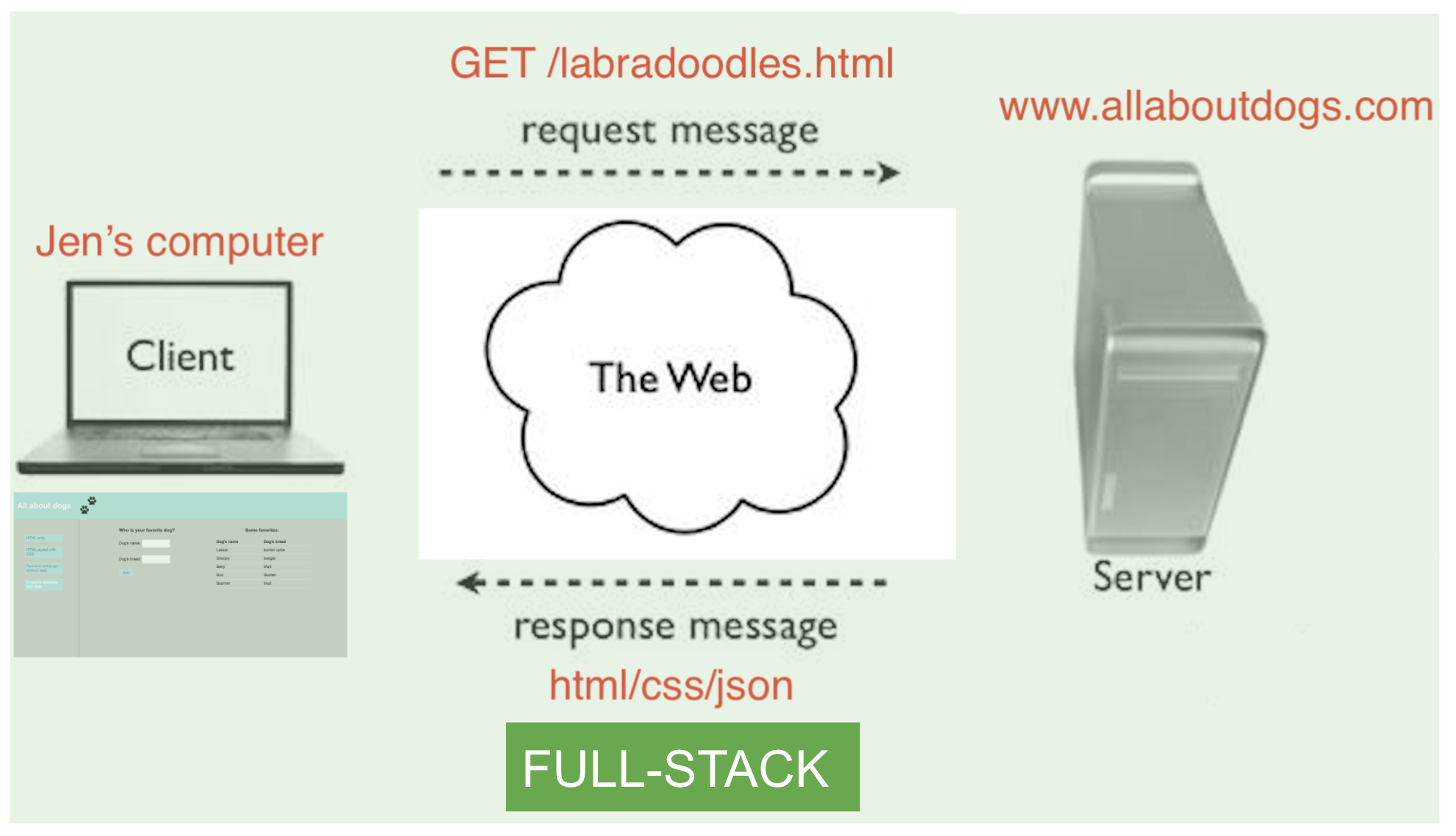 fullstack diagram